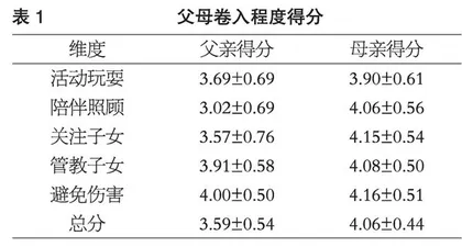 父母卷入程度对幼儿抗挫折能力的影响