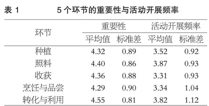 基于“食循环”理念的幼儿园生活取向科学教育调查