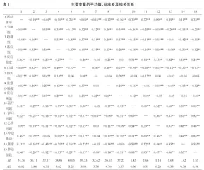 幼儿气质潜在剖面类型及其与问题行为的关系分析