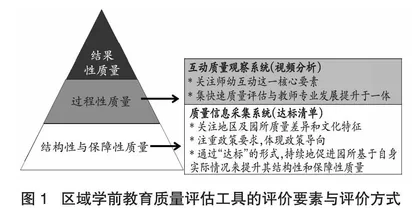 《幼儿园保育教育质量评估指南》背景下区域学前教育质量评估工具编制研究
