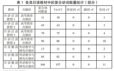 中国日语教材中复合动词使用情况的调查