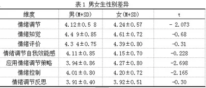 大学生考研焦虑与情绪调节策略研究