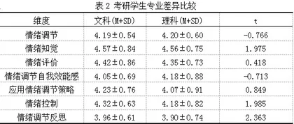 大学生考研焦虑与情绪调节策略研究1