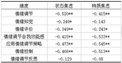 大学生考研焦虑与情绪调节策略研究2