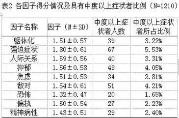 大学生心理健康状况的调查研究1