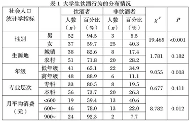 某综合性大学在校大学生饮酒状况调查