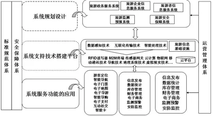 智慧旅游背景下秦皇岛市旅游信息服务系统构建研究