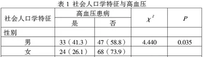 保定市某社区中老年居民社会人口学特征对高血压影响的研究