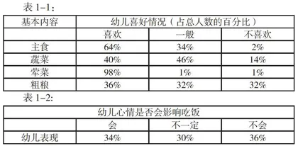 关于小班幼儿饮食习惯的调查报告