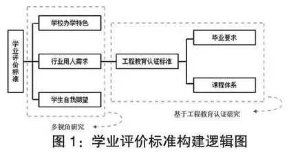 基于工程教育专业认证的多视角学业评价标准的构建