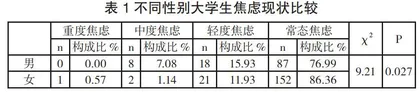 河北省某高校医学生焦虑现状的调查分析