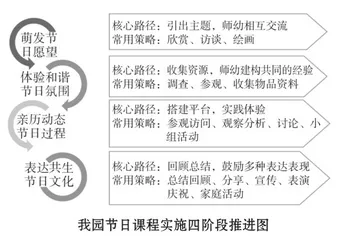 生态理念下幼儿园节日课程构建的实践研究1