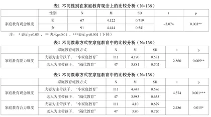 面向“90后”年轻夫妇开展早期家庭教育指导的研究