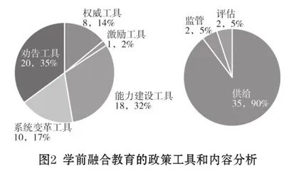 我国学前融合教育政策工具选择特点及其优化路径3