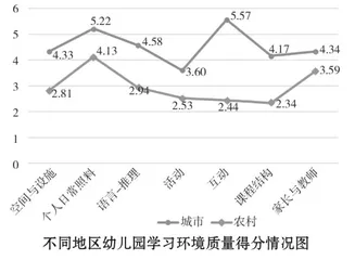 普惠性幼儿园学习环境质量现状调查研究1