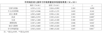 普惠性幼儿园学习环境质量现状调查研究2