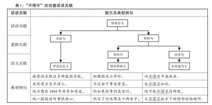 “不得不”的话语关联与语义内涵