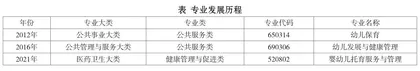 三孩政策背景下高职婴幼儿托育服务与管理专业建设的思考1