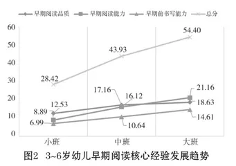 3~6岁幼儿早期阅读核心经验的发展2