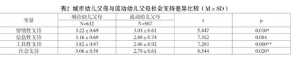 流动幼儿家庭养育支持体系的构建3