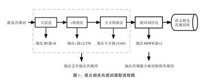 汉语二语学习者动词语义范畴构建过程研究  