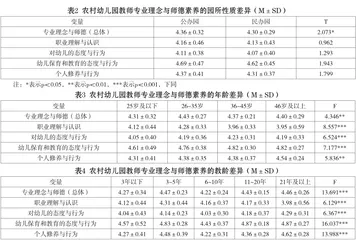 农村幼儿园教师专业理念与师德素养现状及提升路径1