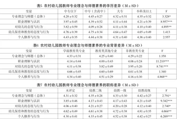农村幼儿园教师专业理念与师德素养现状及提升路径2