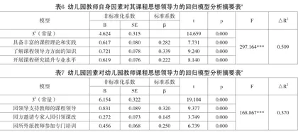 幼儿园教师课程思想领导力:困境与超越2