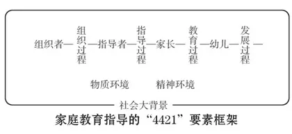 基于“4421”要素框架的幼儿家庭教育指导