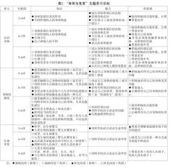 幼儿园性健康教育课程的现实思考:背景、框架与实施路径2