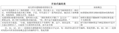 基于积木建构游戏的儿童早期数学学习观察与评价指标体系的构建1
