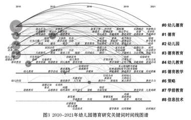 幼儿园德育研究知识图谱分析:演进、趋势与展望2