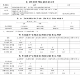 5~6岁幼儿学习时间分配的表现及其影响因素1