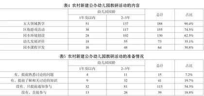 西部地区农村新建公办幼儿园教研活动现状、问题与建议1