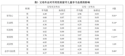 父母外出务工对农村留守儿童学习品质的影响研究3