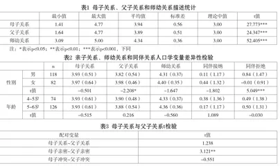4~6岁幼儿师幼关系对同伴关系的影响:亲子关系的调节作用1