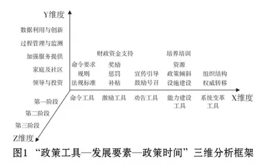 政策工具视角下我国0~3岁婴幼儿托育政策文本的量化分析