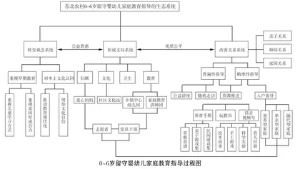 苏北农村0~6岁留守婴幼儿家庭教育指导系统建构的实践研究1