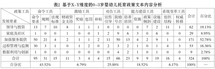 政策工具视角下我国0~3岁婴幼儿托育政策文本的量化分析2