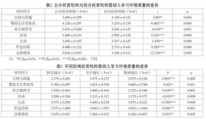 陕西省托育机构婴幼儿学习环境质量的调查研究2