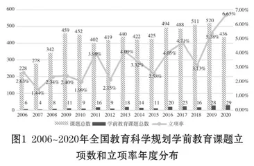 从课题立项看我国学前教育研究：特征、趋势与展望