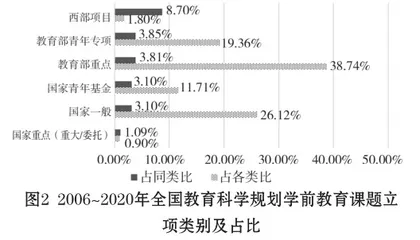 从课题立项看我国学前教育研究：特征、趋势与展望1