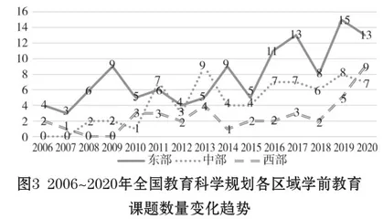 从课题立项看我国学前教育研究:特征、趋势与展望2