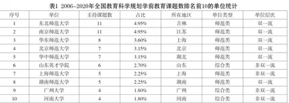 从课题立项看我国学前教育研究:特征、趋势与展望3