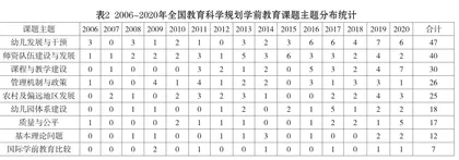 从课题立项看我国学前教育研究:特征、趋势与展望6