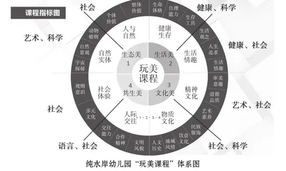 生态美育视域下公办幼儿园建设、管理现状及对策研究0