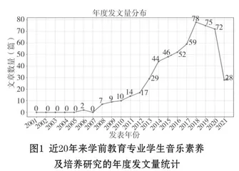 近20年来学前教育专业学生音乐素养及培养研究的热点主题探究0
