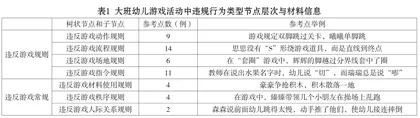 大班游戏活动中幼儿违规行为类型、特征及教育建议1