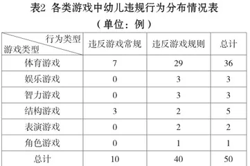 大班游戏活动中幼儿违规行为类型、特征及教育建议2