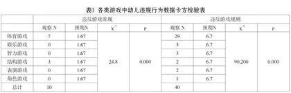 大班游戏活动中幼儿违规行为类型、特征及教育建议3